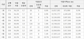 공장경매, 경기불황에 채권자 떠안기 낙찰 증가