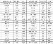 미슐랭가이드 한국, 국가대표 맛집 36곳… 칼국수·생태탕 먹어 볼까요