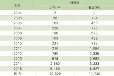 태양광 미니발전소 설치 주택 3가구→1만가구로