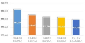 올해 분양권 최고액은 반포 아크로리버파크 36억, 매매가는 한남더힐 79억