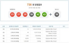 738회 로또 당첨번호, 23·27·28·38·42·43… 1등 당첨금 16억3419만1091원