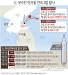 북한 ‘노동급’ 미사일 발사… 사정거리 최대 1300km 달해