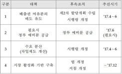 온실가스 배출권 거래시장 활성화… 과다이월 기업에 불이익