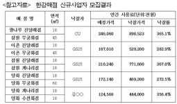 GS25·CU, 한강 매점 10곳 중 8곳 낙찰… “최고가낙찰제 개선해야”