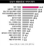 분평생활용품점 | 균일가 생활용품점, 소비자들 "잘 알고 있다" … "직접 방문도 해봐"