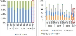 단지내·복합형 등 1분기 상가 공급량 봇물… 전년 동기 대비 44% 증가