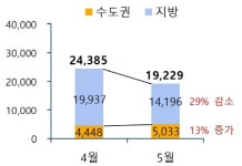 다음달 입주물량 2만여가구… 수도권 5033·경남 5512가구 차지