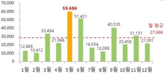 5월 분양물량 전국 6만여가구… 수도권에 재개발·재건축 물량 8000가구 집중