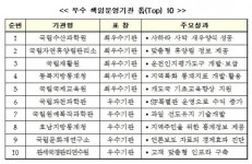 2017년 책임운영기관 종합평가, 최우수·우수기관 10곳 명단