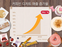 커피빈, 디저트 매출 126.7%↑, 차별화된 메뉴개발 주요