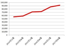 카페 창업 포화, 전국 9만1818점 돌파… 2년4개월 새 64% 증가
