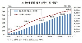 스마트폰뱅킹 이용 급증… 하루 3조6000억원 거래