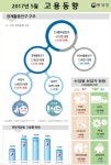 5월 제조업 취업자 11개월 연속 감소… 실업자 수 100만명↑