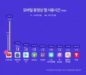 스마트폰 사용자 한달에 15.7시간 동영상 시청… 유튜브가 73% 차지