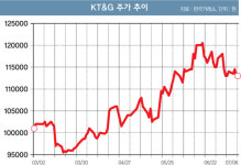 [머니S톡] KT&G, 담배 대신 인삼 먹고 힘낼까