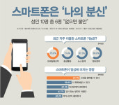 [인포그래픽] 성인 절반 스마트폰 쓰면 인간관계 편리