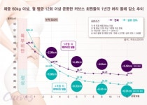 주 3회 이상 꾸준히 운동한 커브스 회원…허리둘레 약 -9cm, 체중 -9kg 운동효과 보여