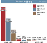 BGF, ‘홍정국 시대’ 재상장… 쇄신 성공할까