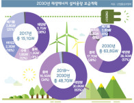 [머니S토리] 탈원전·탈석탄, 속타는 기업들