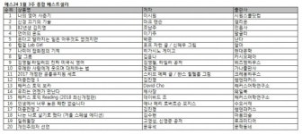 인생의 깨달음 담은 서적들, 베스트셀러 다수 진입