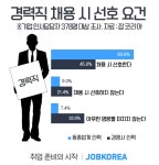 경력직 채용, 경쟁사 인력도 좋아…대기업 출신 선호