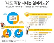 [인포그래픽] 나도 직장 다닌다고!… 워킹망 31% 독박육아
