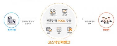 코스닥협회, ‘코스닥 인력뱅크’ 개설