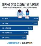 대학생 취업 선호기업 1위 네이버… 2위는?