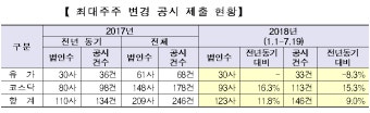 올해 최대주주 변경, 코스닥 기업 16% 증가