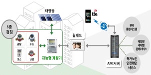 LH, 지능형 계량기 활용한 실시간 통합검침시스템 개발