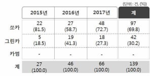 카셰어링서비스 소비자 만족도 1위는 ‘그린카’