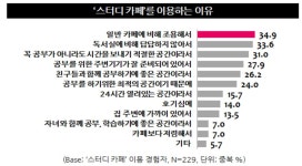 나혼자서도 잘 해요 … 스터디카페 이용자 늘어