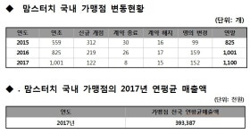 맘스터치의 정보공개서를 통한 브랜드 분석