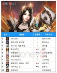 [2시의 겜차트] 상위매출 경쟁 혼돈… 뮤오리진2, 4위 탈환