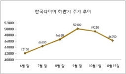 달리다 멈춘 한국타이어, 주가 전망은?