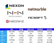 우울한 2N, 넷마블·엔씨… N의 전쟁서 밀렸다