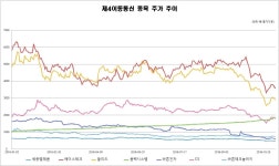 제4이동통신株, 모멘텀 상실 vs 와신상담