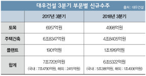대우건설 ‘글로벌 톱20’ 비전, 몸값 높이기?