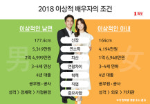 2018 이상적인 남편, 3~4세 연상 공무원 · 키 177.4cm에 연봉은 5319만원