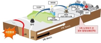 문자보다 빠르다… 경기도, 음성 지진조기경보시스템 설치