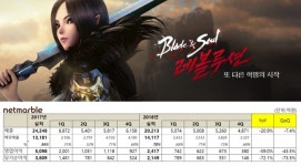 넷마블, 연매출 2조원대 유지… 영업익은 '반토막'