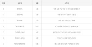 제848회 로또당첨지역… 1등 2명 배출된 도시는?
