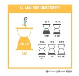 취업준비 기간, 취준생 절반 1년 예상… 강점은 ‘학점’, 약점은 ‘면접’