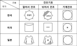 값비싼 해외의류, 세탁라벨 확인 후 관리하세요