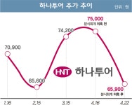 분식회계 의혹 하나투어, 상폐 가능성은?