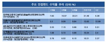 돈 몰리는 인컴펀드, 안전자산 후광효과에 반짝