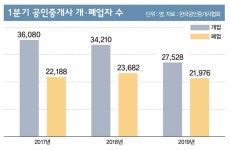 “부동산경기 안좋으니 중개수수료 깎아주세요”