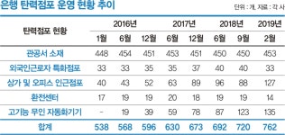 치과·내과 무상 서비스… 여기는 은행입니다