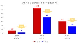 파주시, 방범CCTV-시민안전콜…시민 안전프로젝트 추진