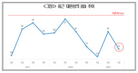 3분기 제조업 체감경기 73… 경기둔화·내수부진 영향에 14p↓